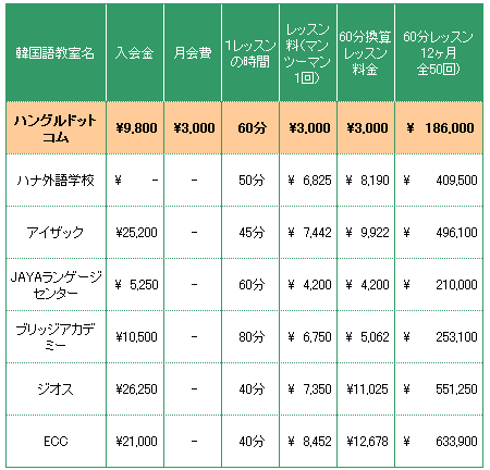 韓国語教室の料金比較表