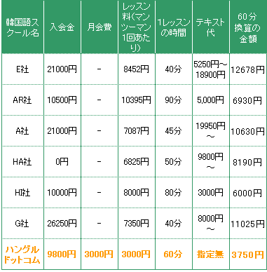 韓国語教室の料金比較表