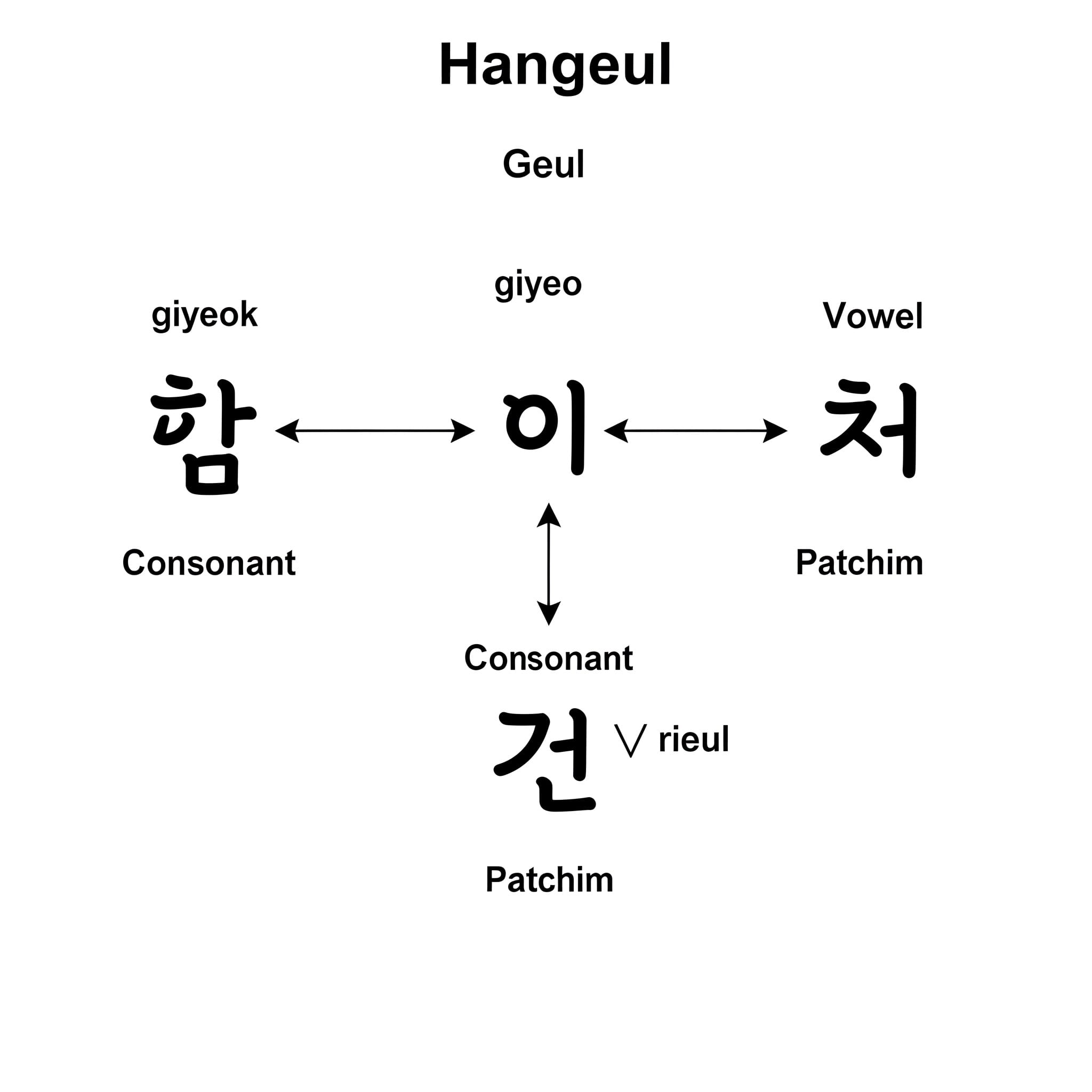 パッチムの構造を示す図解