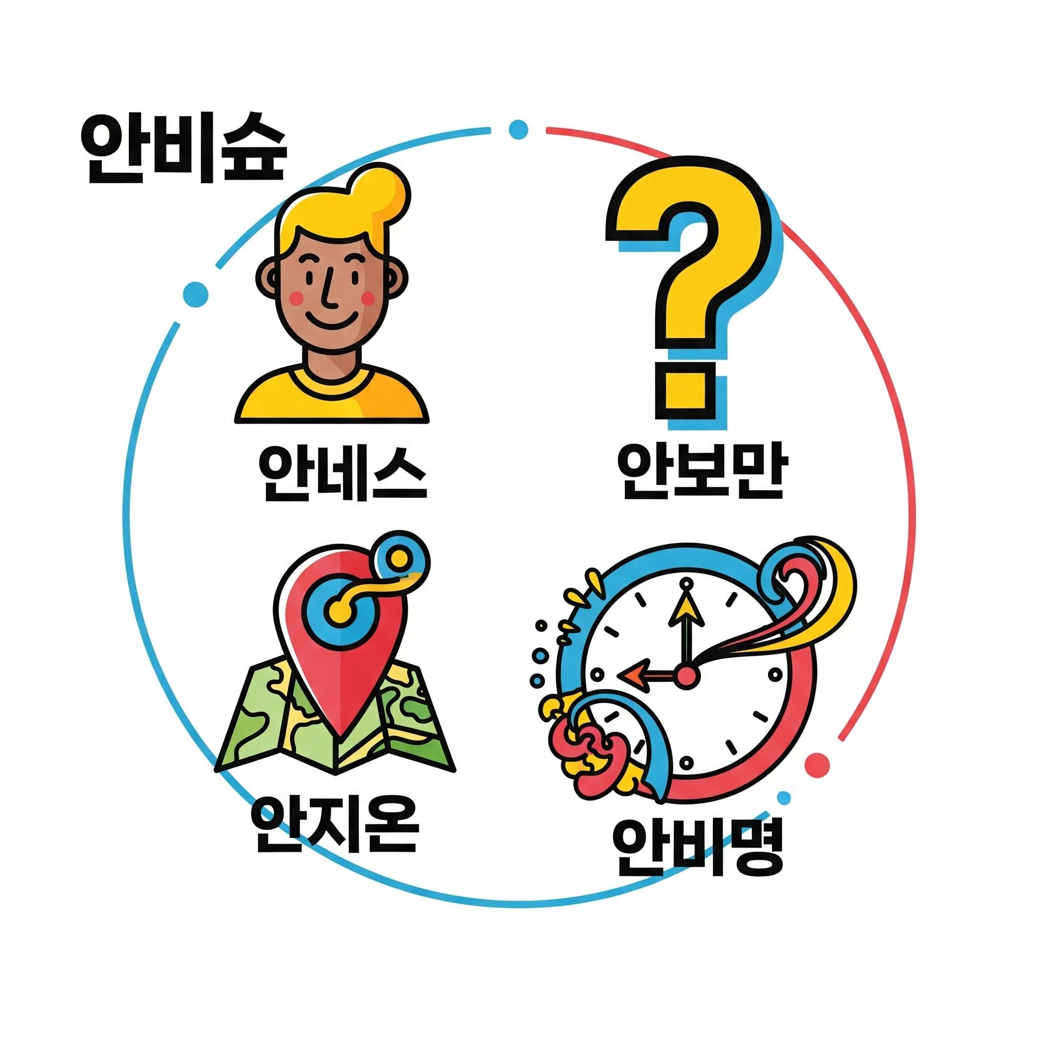 人、クエスチョンマーク、地図ピン、時計のアイコンが円を描くように配置され、それぞれに韓国語が添えられているグラフィック