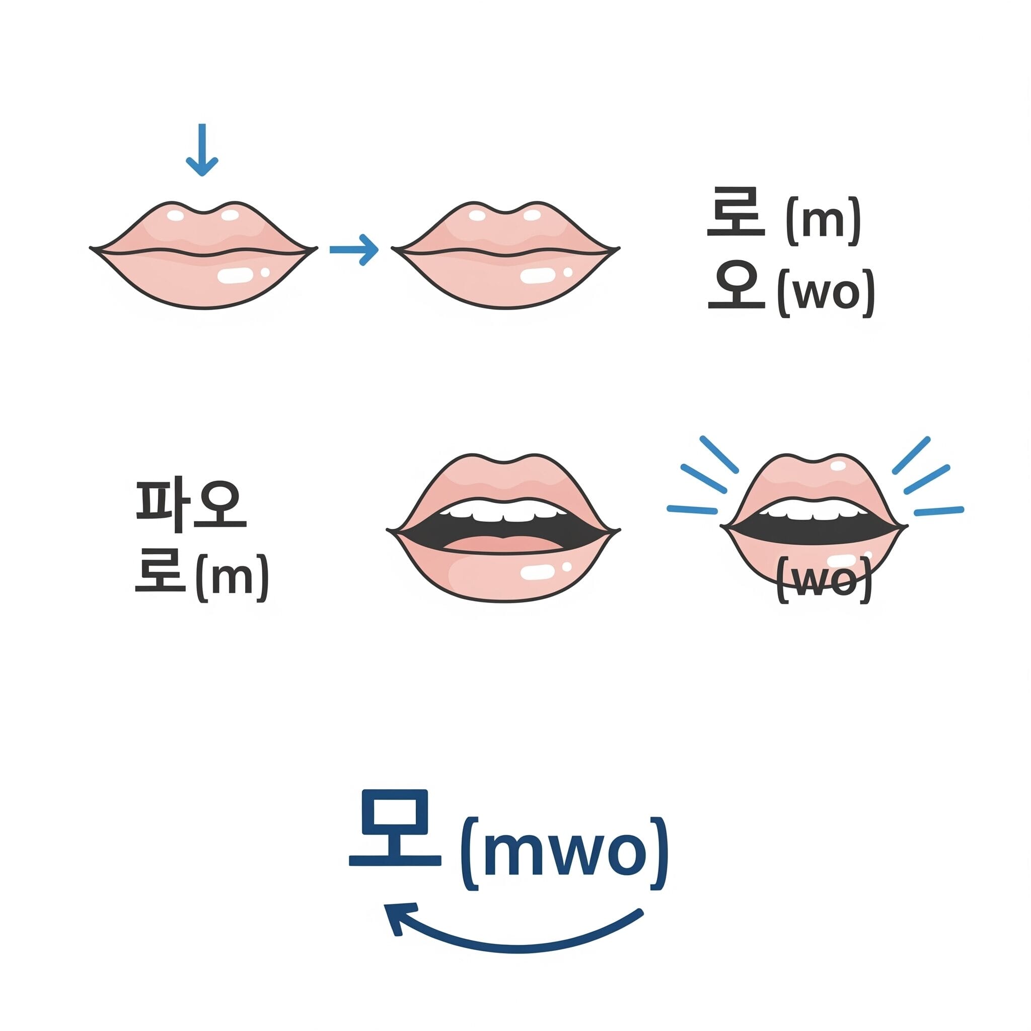 韓国語の「뭐야」の正しい口の形と発音の図解