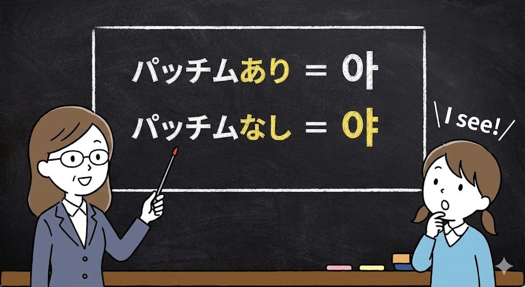 韓国語のパッチムありなしによるアとヤの使い分け図解