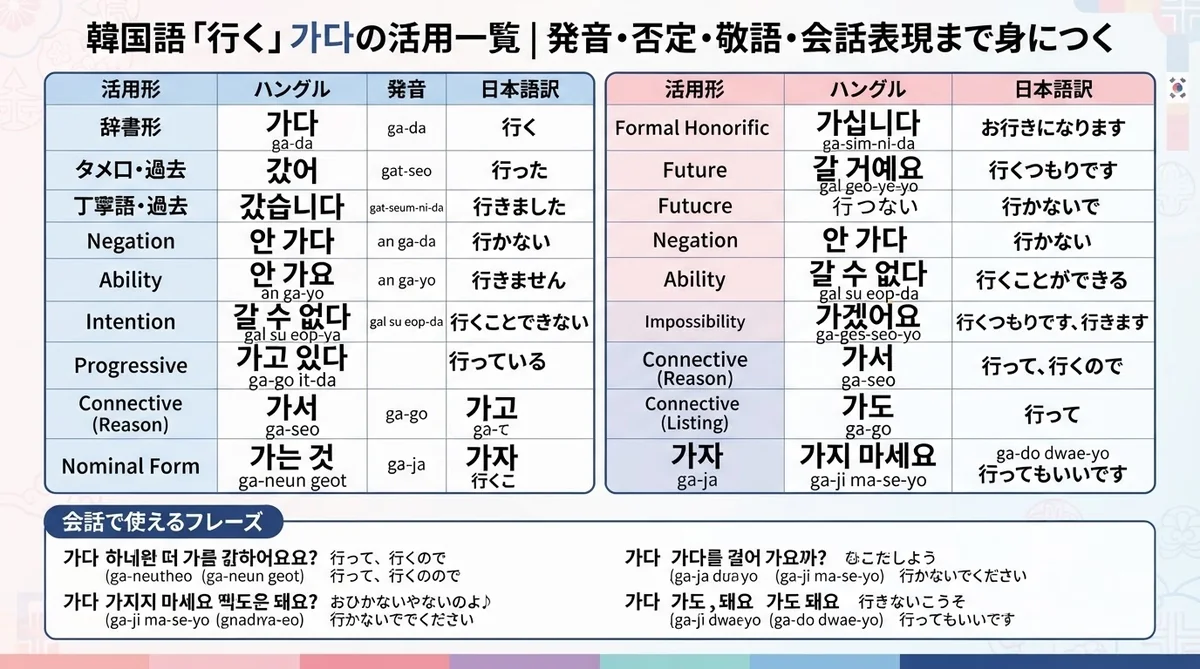 韓国語の動詞活用ノートとテキストが置かれた学習机