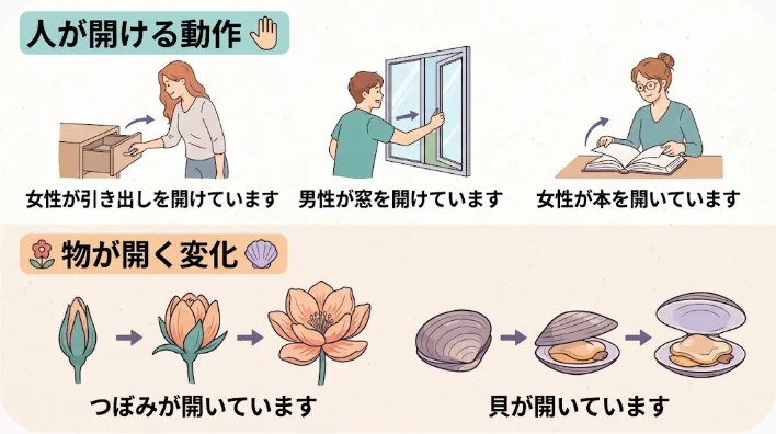 人がドアを開ける動作と開いたドアの状態を対比した学習場面