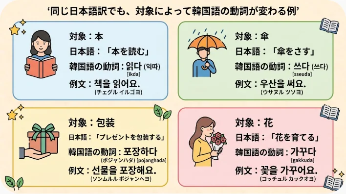 本と傘と包装と花を使って韓国語の開く動作を学ぶ場面