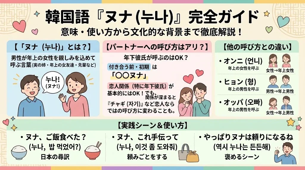 韓国語の「ヌナ」という言葉の意味と使い方を解説したインフォグラフィック。定義、関係性の文脈、他の用語との比較、実際の使用例などのセクションで構成されています。.