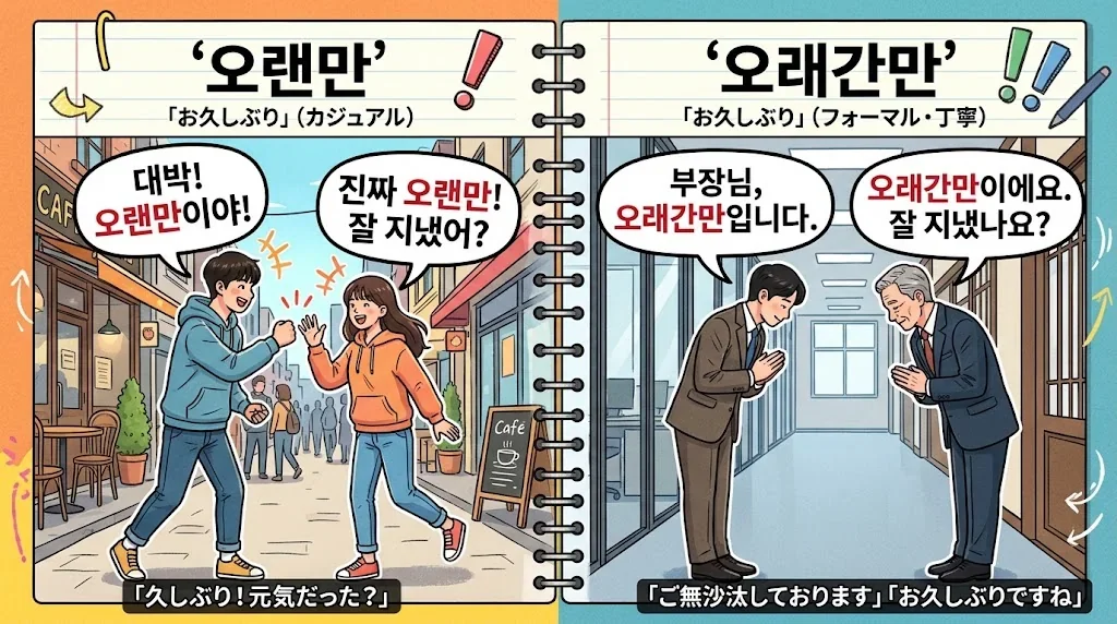 「오랜만」と「오래간만」の意味を対比したイラスト