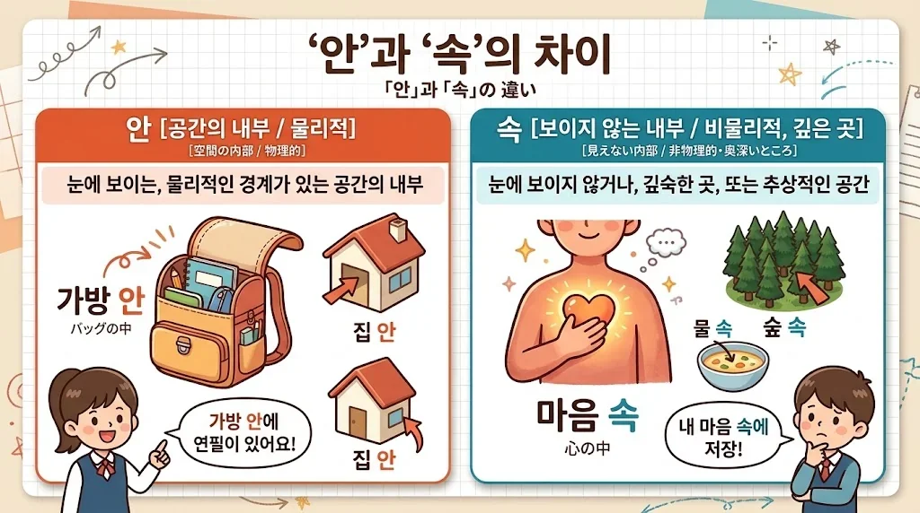 '안'と'속'の違いを示したインフォグラフィック