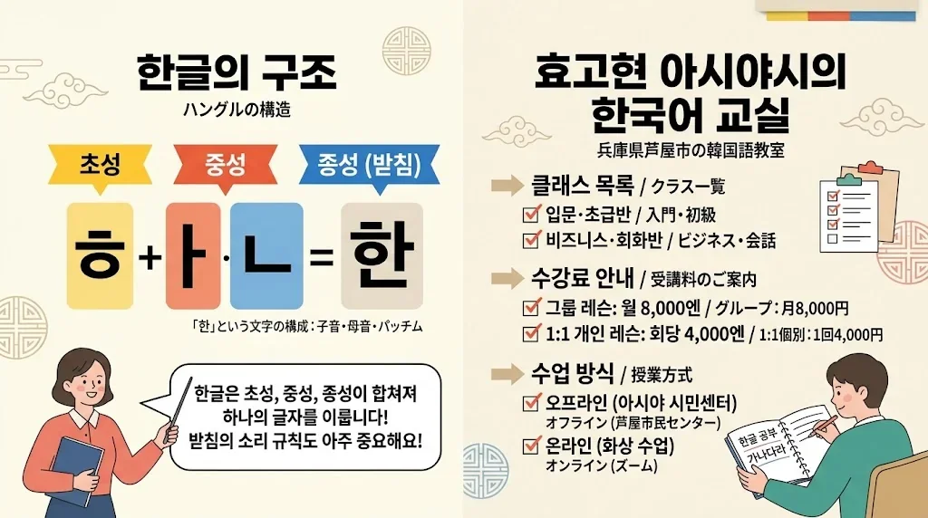 ハングルの構造を色分けで説明した図解
