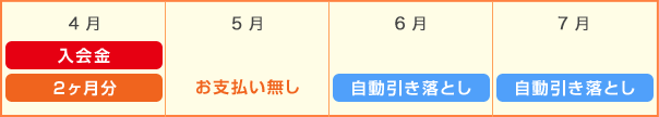 自動引き落としの場合