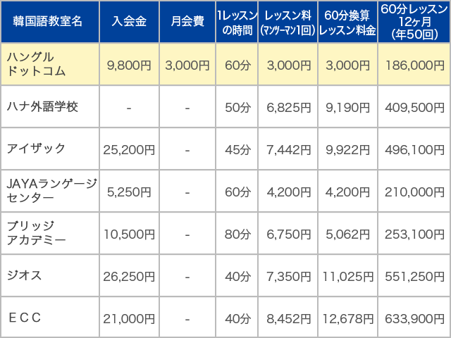 韓国語教室のレッスン料金比較表